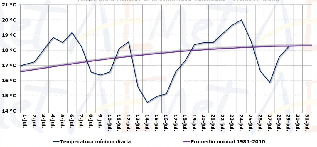 TEMPERATURAS