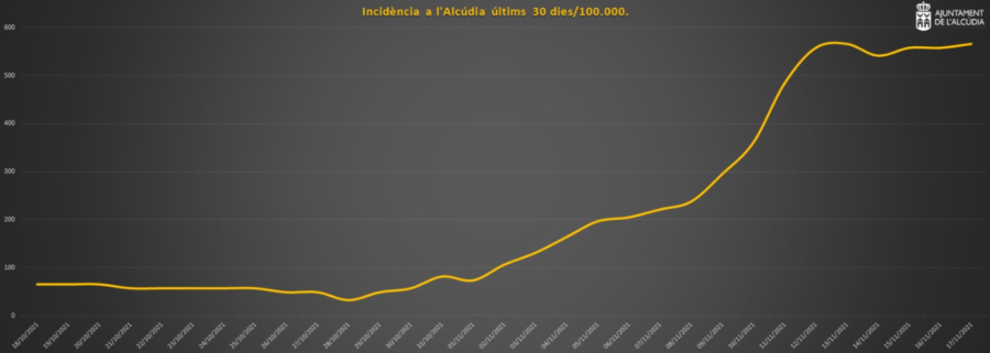 grafico covid l'Alcudia