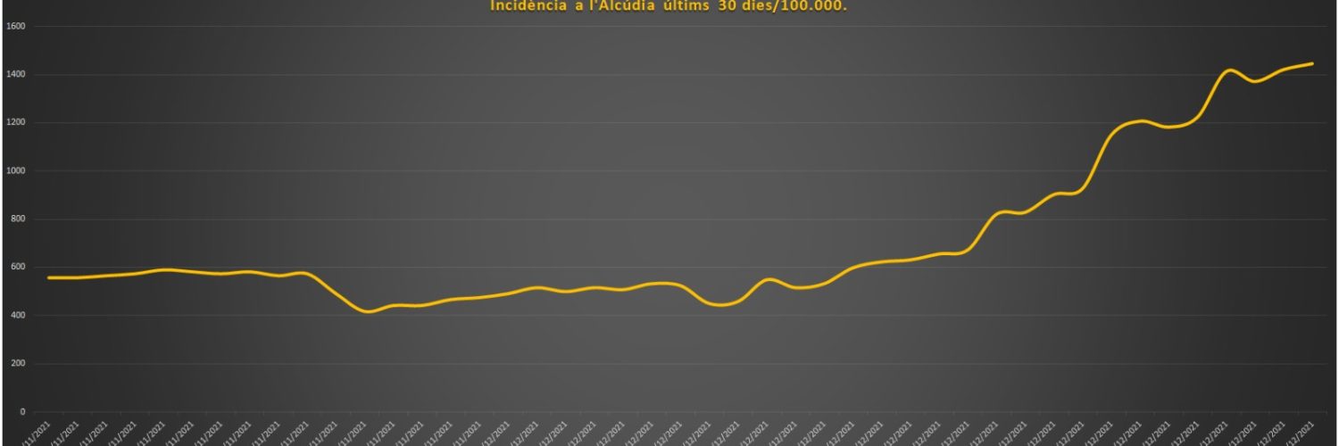 L'Alcudia covid 30-12-2021
