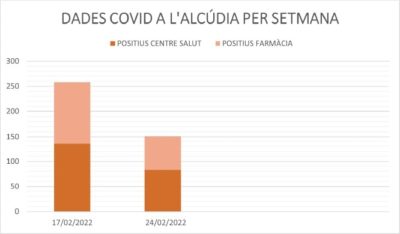 covid l'alcudia 24-02-22