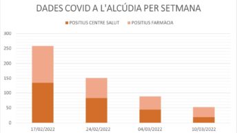 l'alcudia covid 10-03-2022