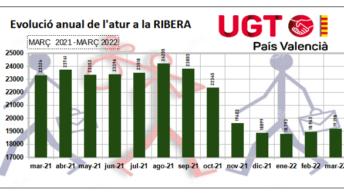 ugt marzo 2022